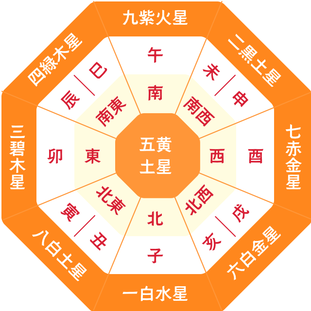 美光流気学　九星図